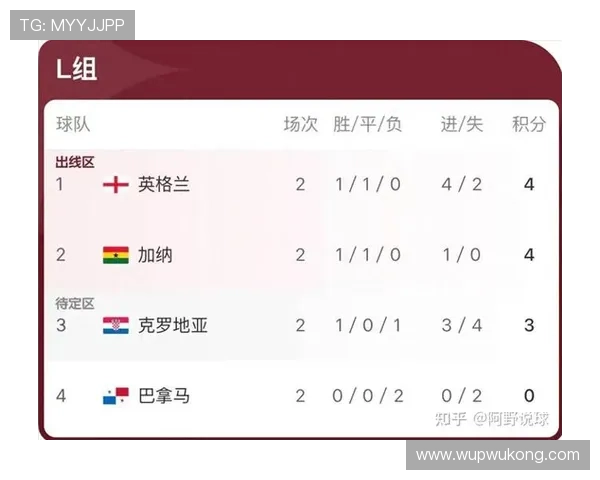 2026世界杯L组积分形势回顾：英格兰最后一轮锁定榜首